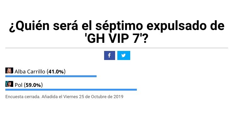 Resultado de la encuesta de 'GH VIP7'