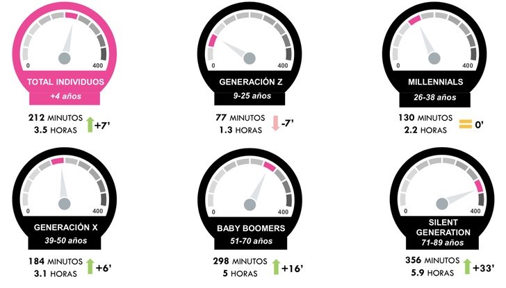 ¿Cuánto hemos visto la tele?