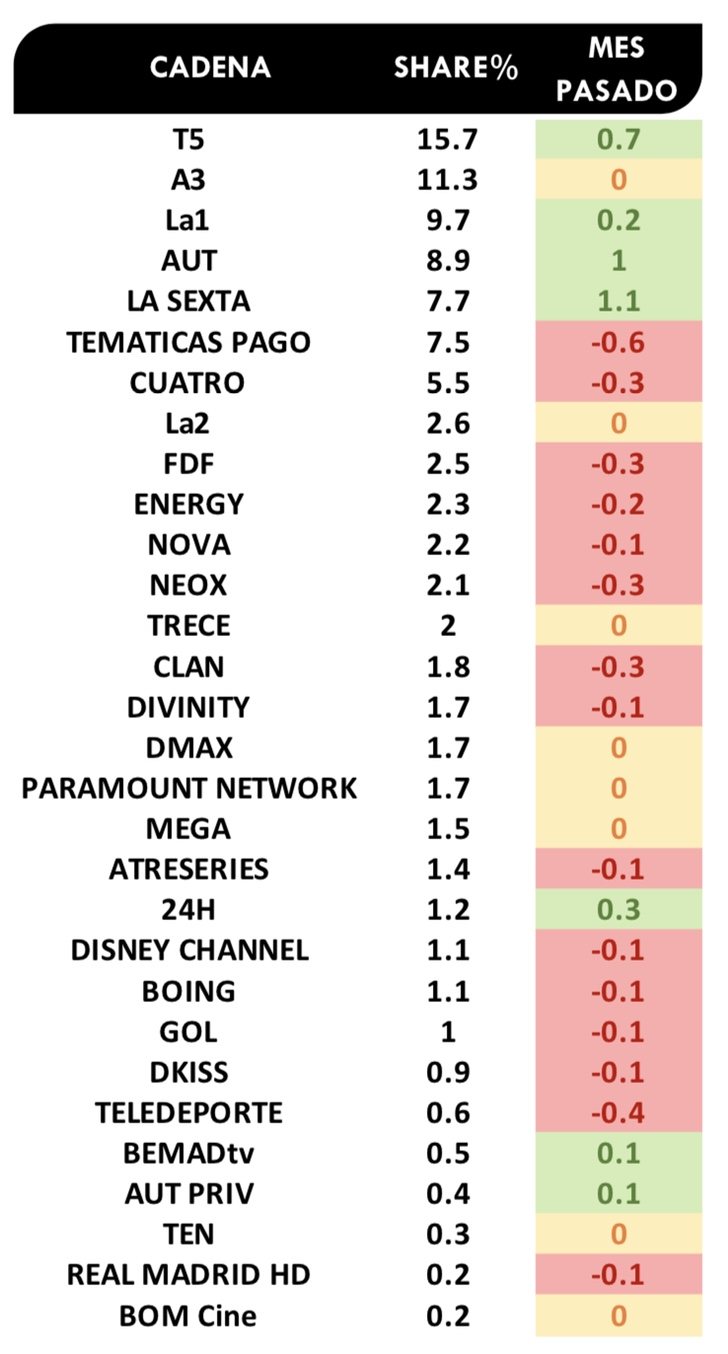 Ránking cadenas generalistas octubre 2019