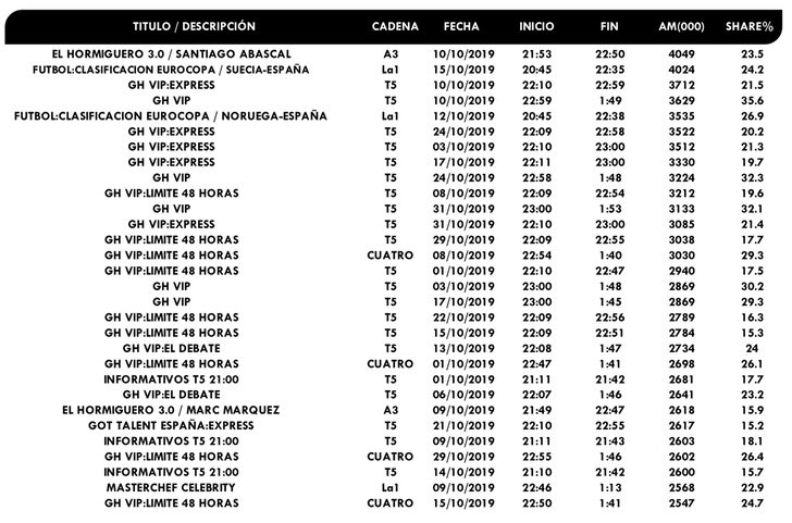 Emisiones más vistas cadenas generalistas octubre 2019