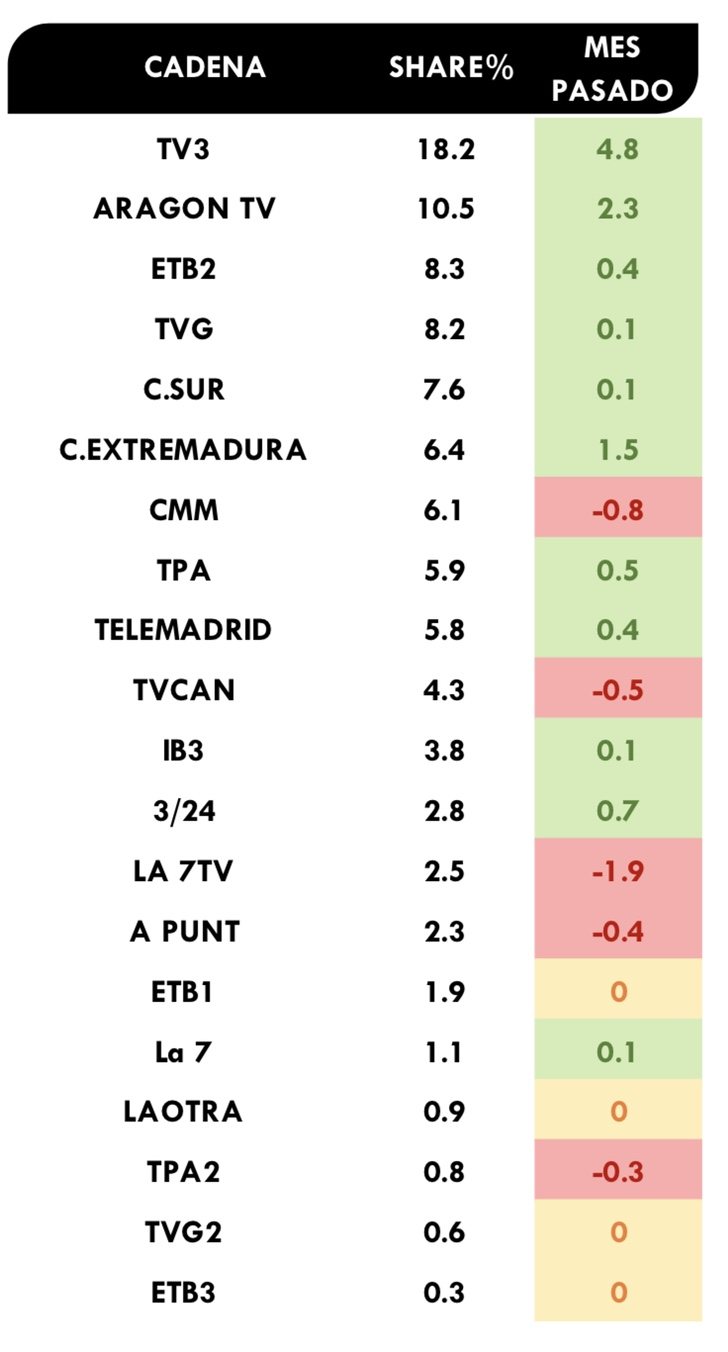 Ránking cadenas autonómicas octubre 2019