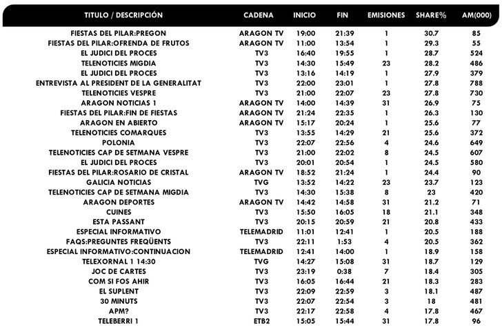 Emisiones más vistas cadenas autonómicas octubre 2019