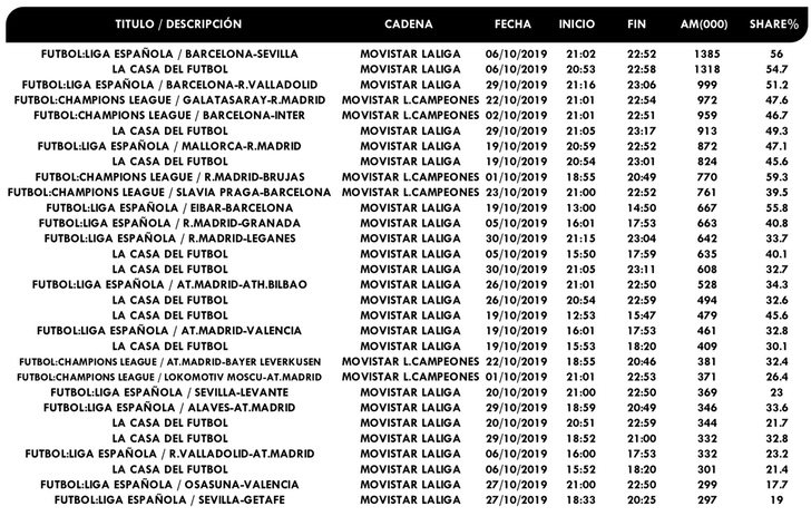 Emisiones más vistas cadenas pago octubre 2019