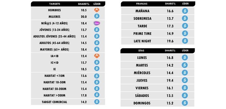 ¿Quién lidera por targets, días y franjas?