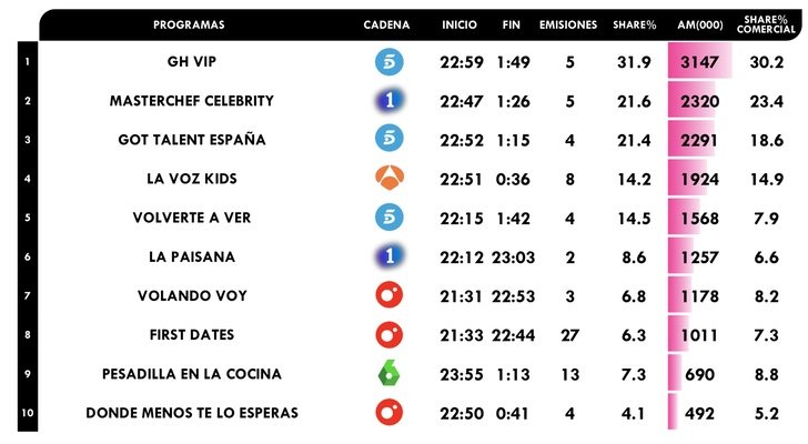 Realities y talent shows más vistos