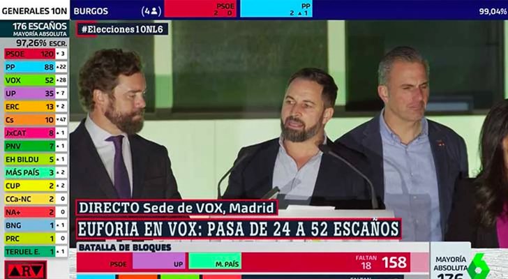 Santiago Abascal obtiene 52 escaños en las elecciones del 10-N