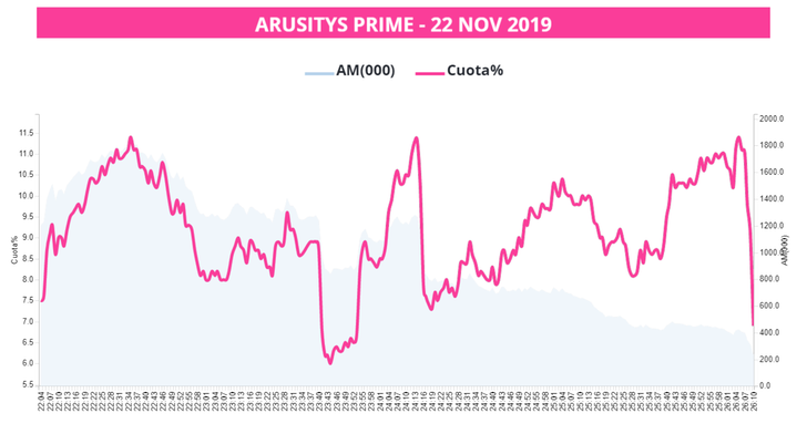 Curva de audiencia de 'Arusitys Prime' (Dos30')