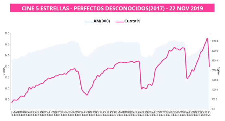 Curva de audiencia de "Perfectos desconocidos" (Dos30')