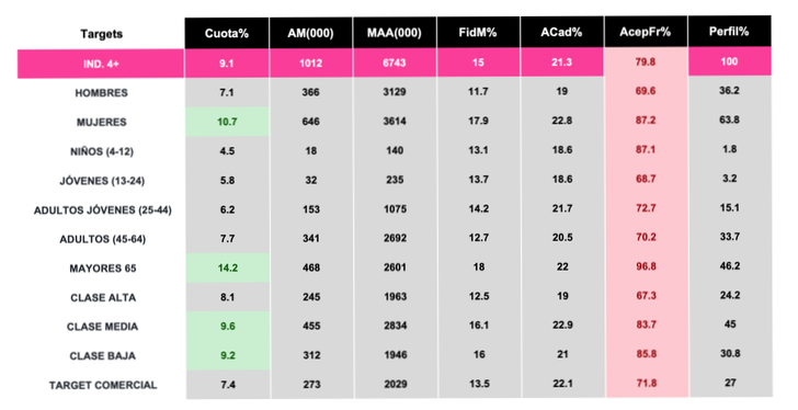 Tabla audiencia 'Arusitys Prime' (Dos30')