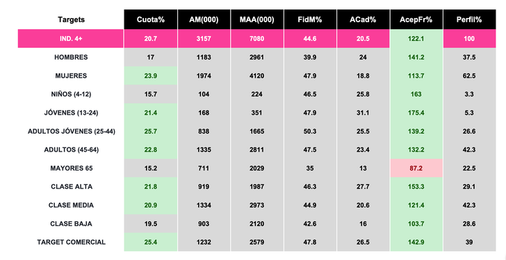 Tabla audiencia "Perfectos desconocidos" (Dos30')