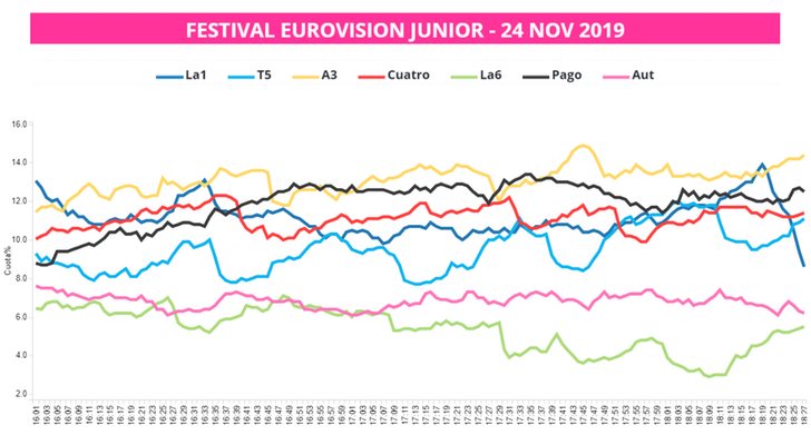 La curva de audiencia de Eurovisión Junior 2019, en azul oscuro