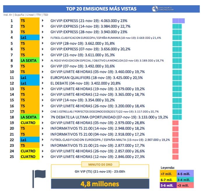 Emisiones más vistas