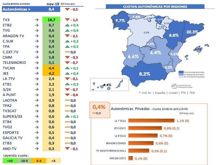 Cadenas autonómicas