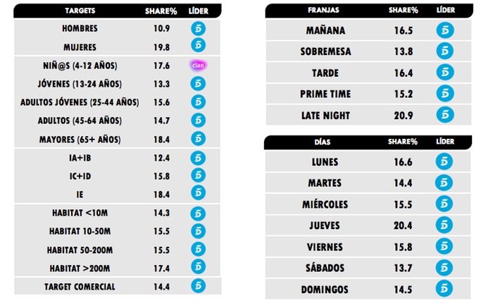 ¿Quién lidera por targets, días y franjas?