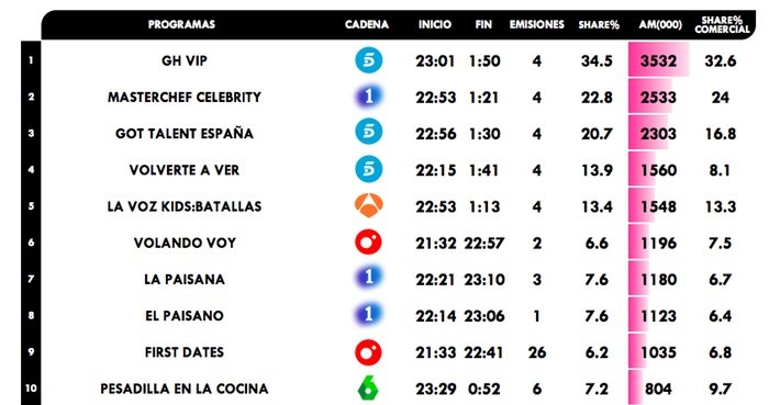 Realities y talent shows más vistos