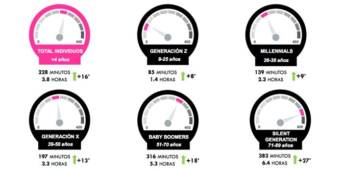 ¿Cuánto hemos visto la tele?