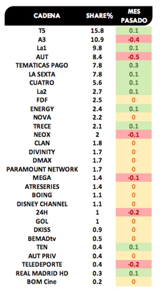 Ránking cadenas generalistas noviembre 2019