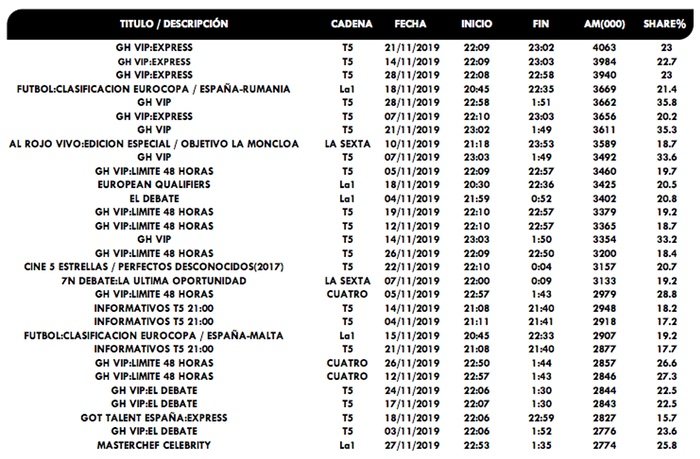 Emisiones más vistas cadenas generalistas noviembre 2019</p><p>