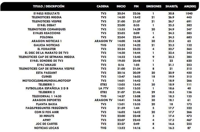 Emisiones más vistas cadenas autonómicas noviembre 2019</p><p>