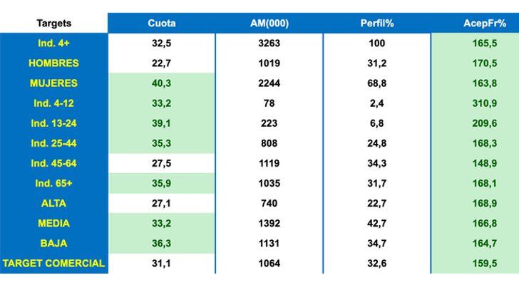Targets de 'GH VIP 7'