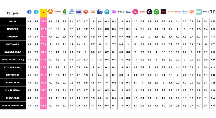 Audiencia de la final de 'GH VIP 7' comparada con la competencia