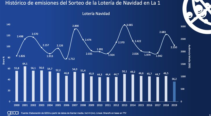 Emisión histórica de la Lotería en La 1