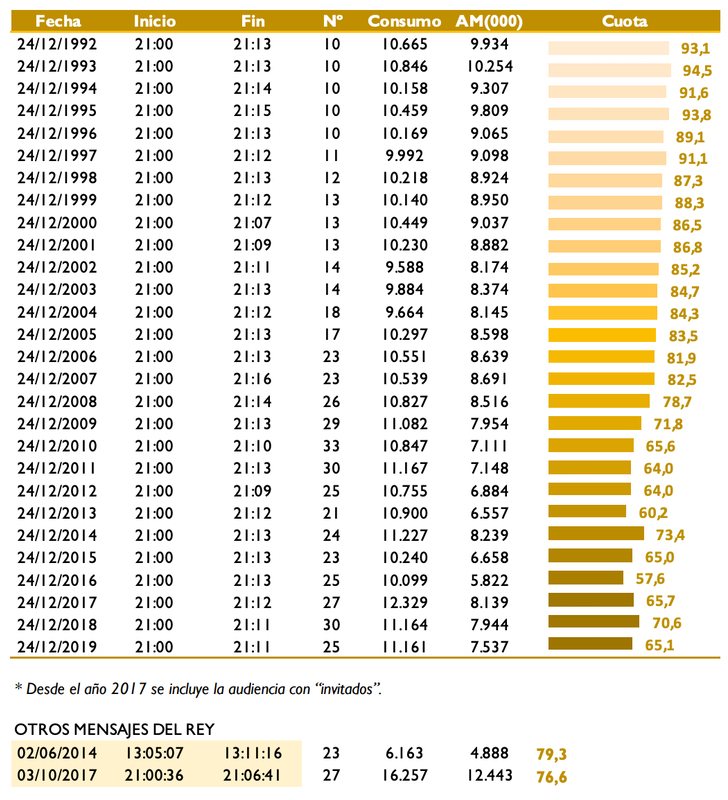 Histórico de audiencias del Mensaje del Rey