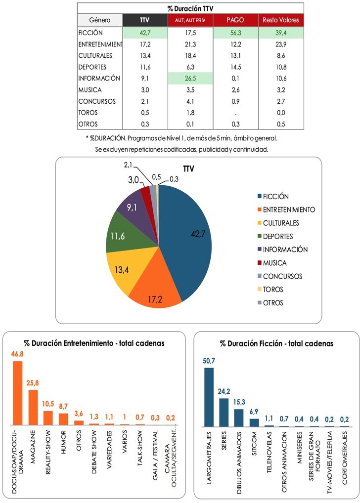 Presencia de los géneros de programación en 2019