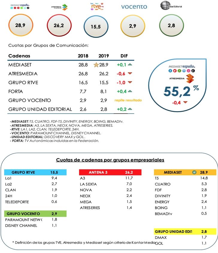 Resultados por Grupos de Comunicación