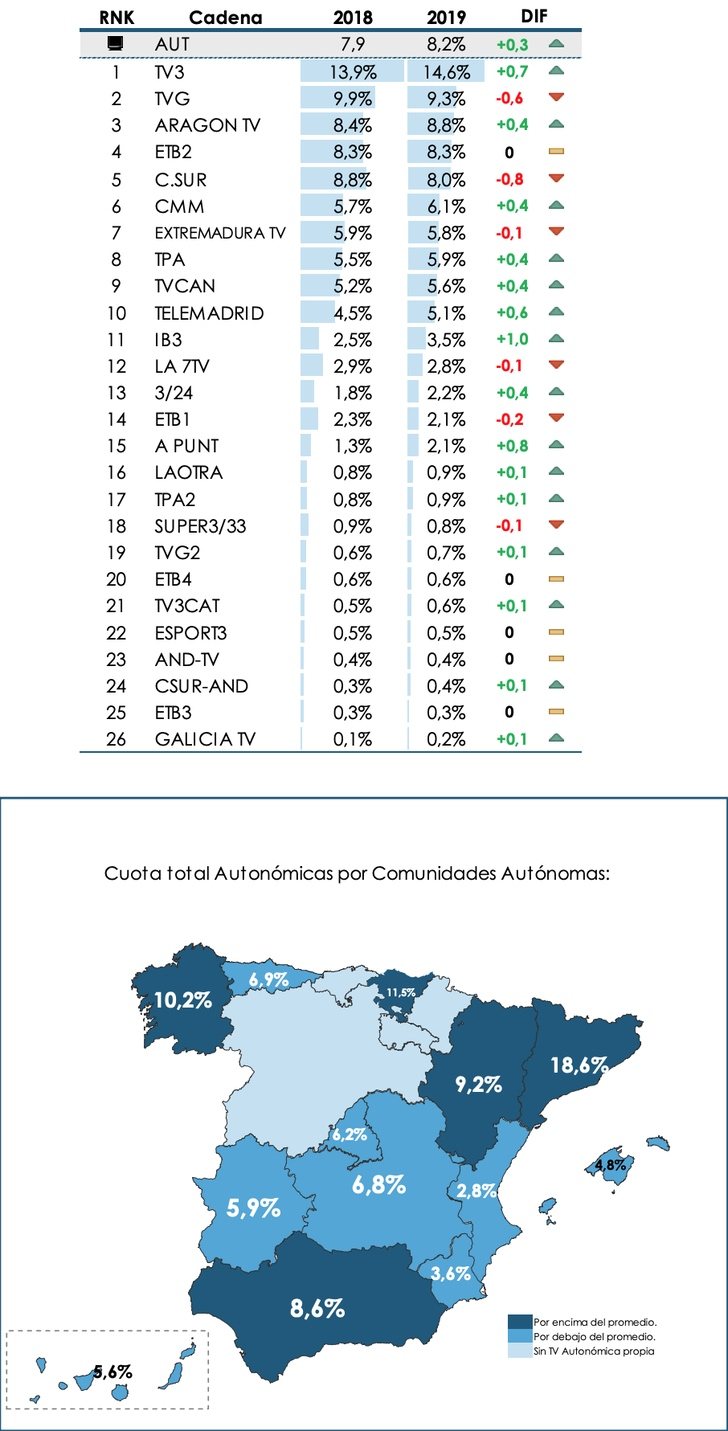 Resultados de las cadenas autonómicas en 2019