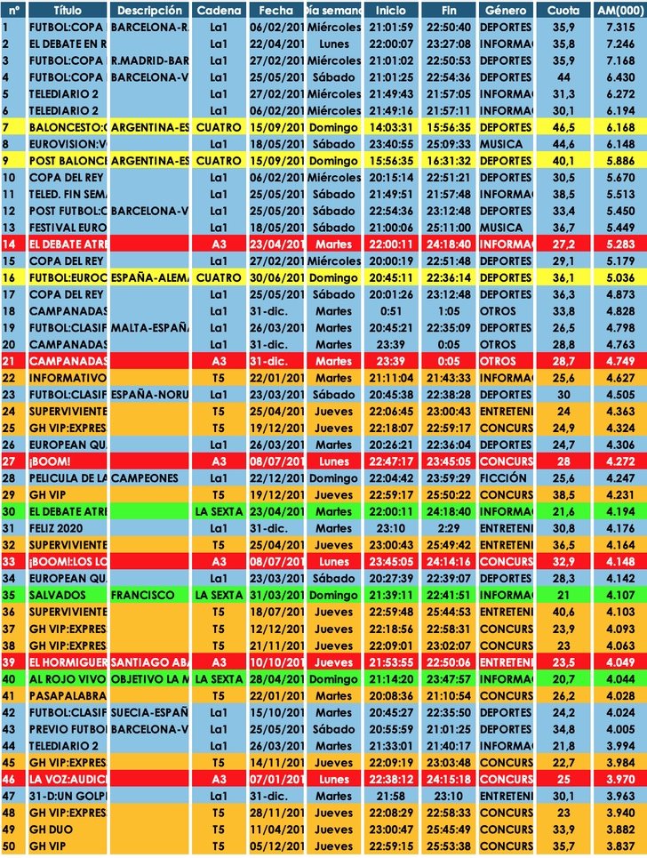 Ranking con las 50 emisiones más vistas de 2019