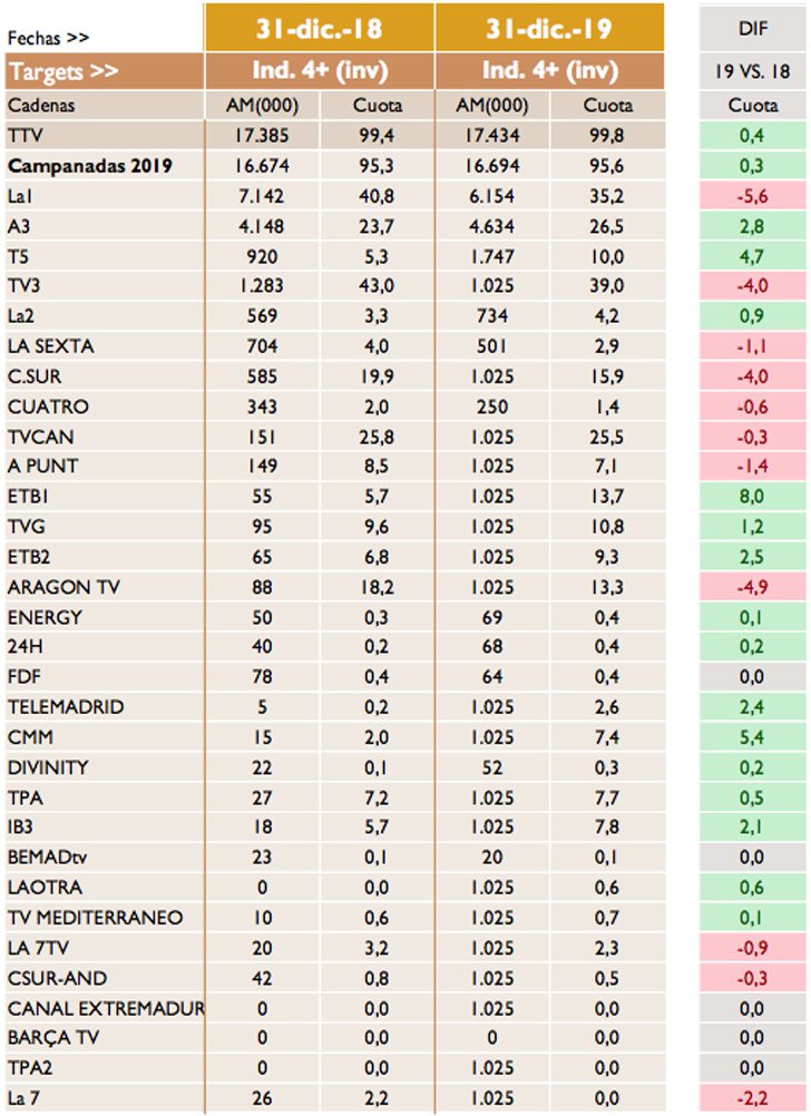 Audiencias de las Campanadas 2019/2020 en el minuto exacto del cambio de año