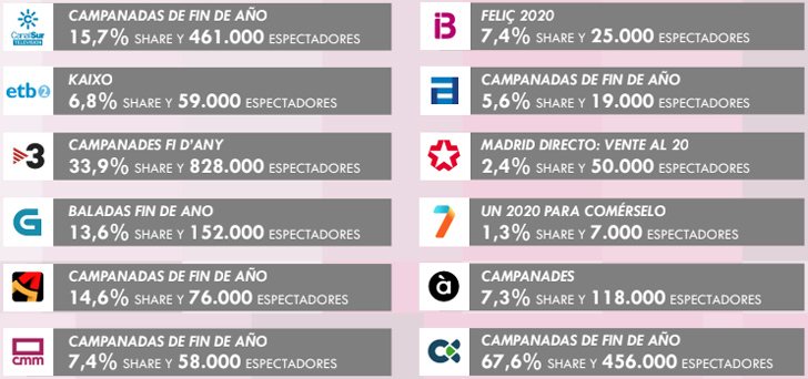 Audiencias de las retransmisiones de las Campanadas 2019/2020 en las autonómicas