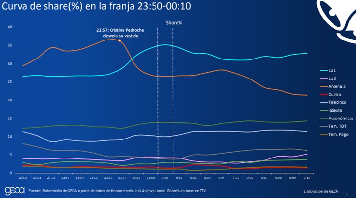 Evolución del minuto a minuto de las Campanadas 2019/2020