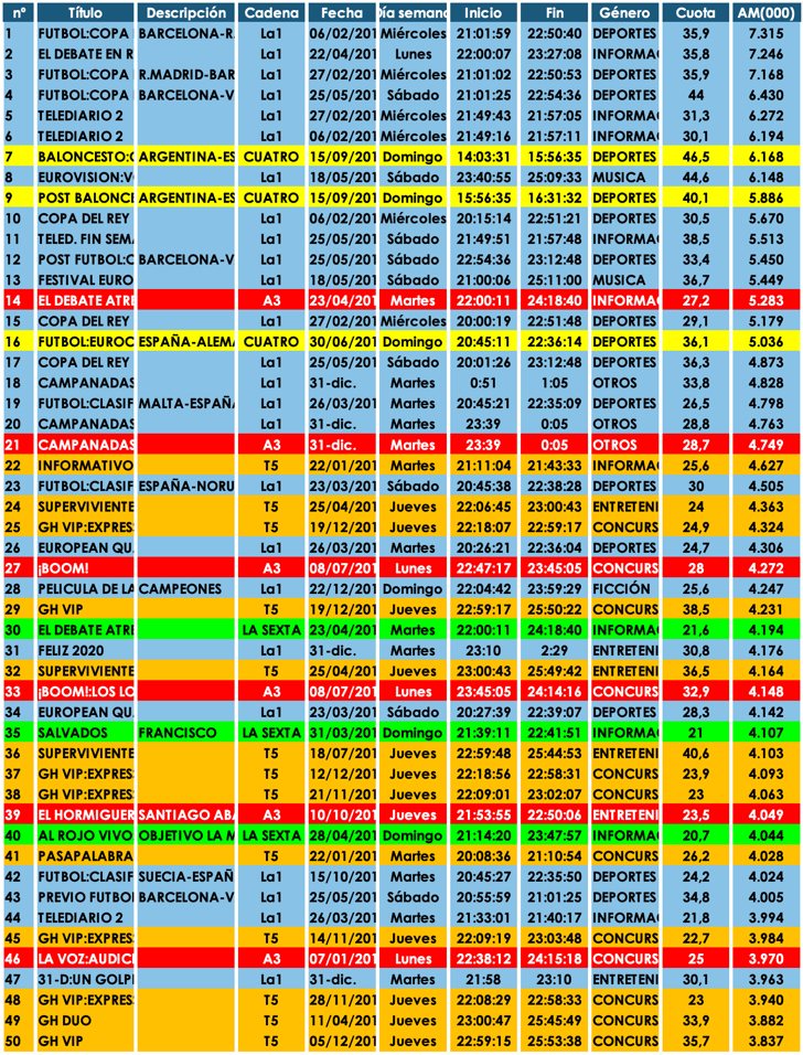 Las 50 emisiones más vistas de 2019