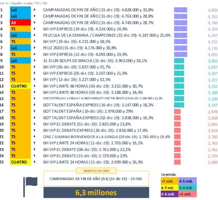 Emisiones más vistas en diciembre de 2019