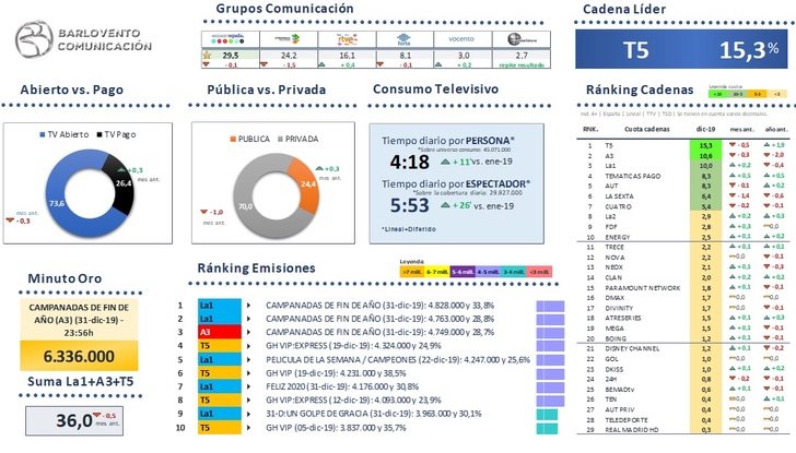 Visión global del mercado televisivo en diciembre de 2019