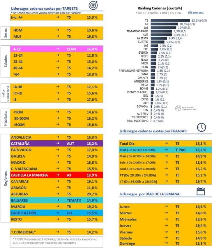Ranking de cadenas y liderazgos en diciembre de 2019