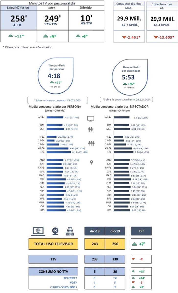 Consumo televisivo en diciembre de 2019