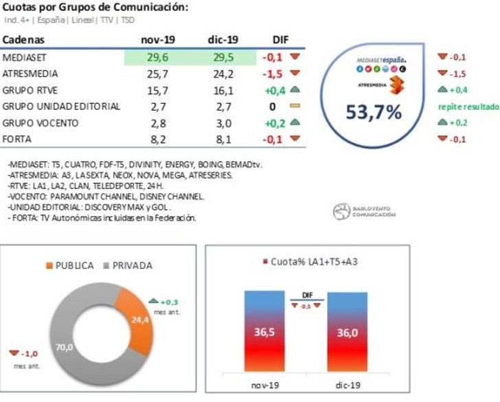 Grupo televisivos en diciembre de 2019
