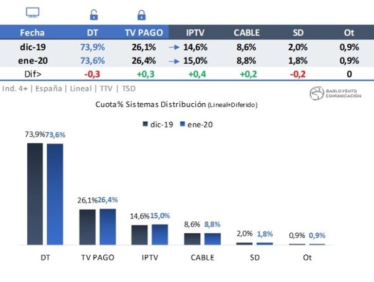Sistemas de distribución en diciembre de 2019