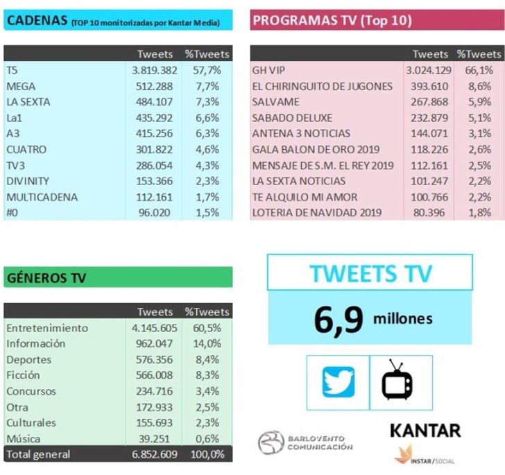 Audiencia social en diciembre de 2019