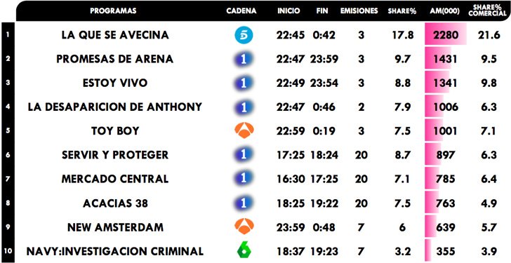 Series más vistas en diciembre 2019