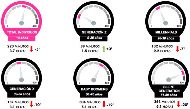 Consumo televisivo en diciembre 2019