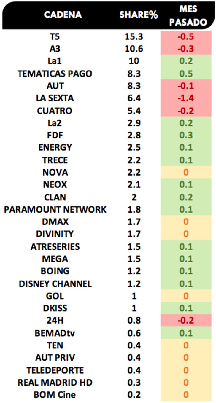 Ranking cadenas generalistas diciembre 2019