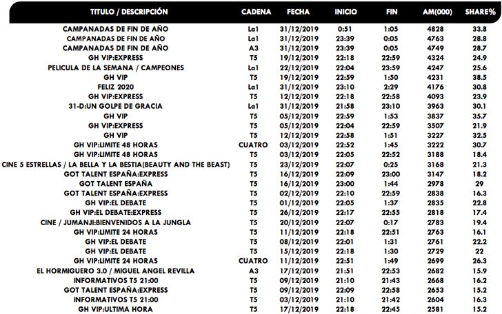 Emisiones más vistas cadenas generalistas diciembre 2019