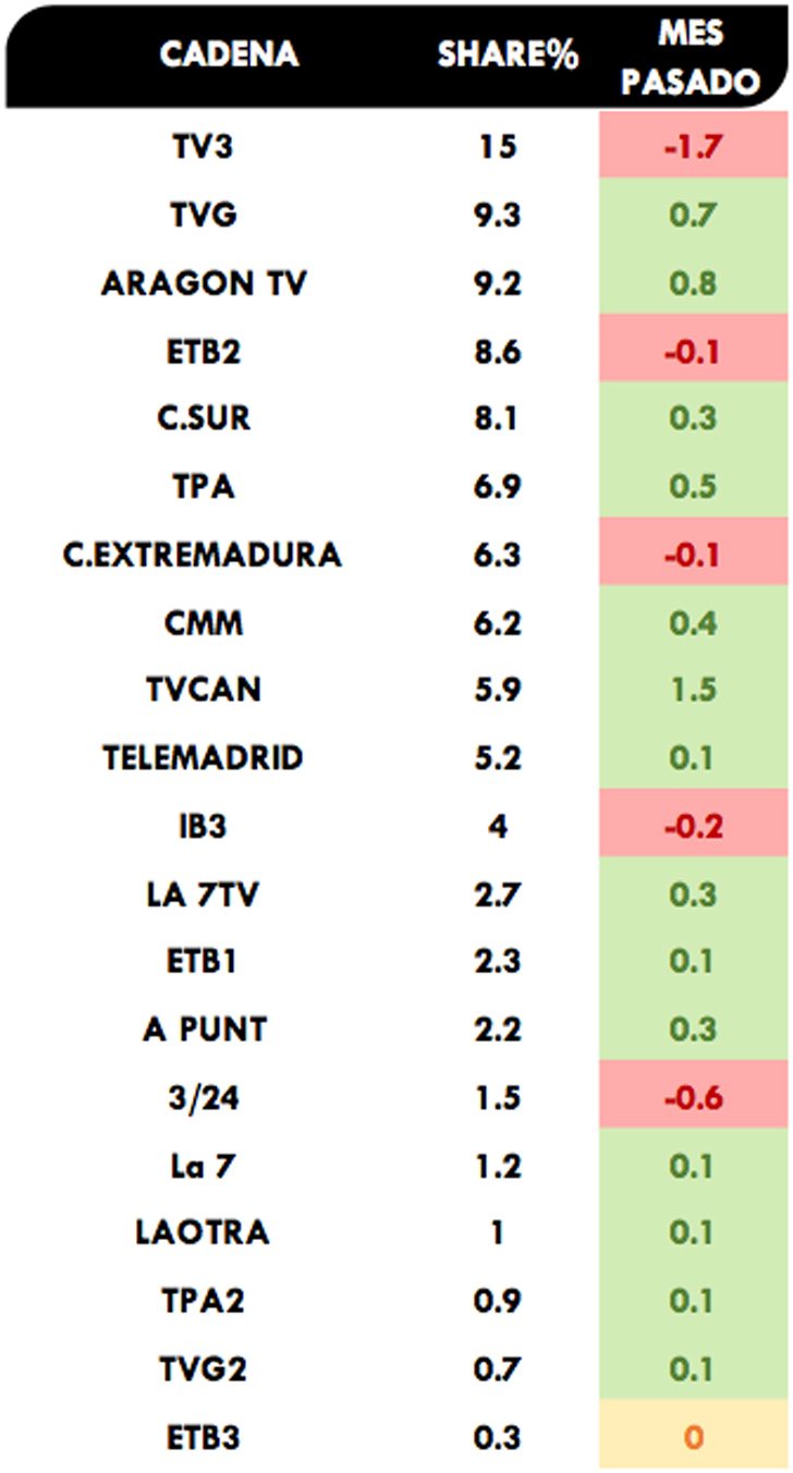 Ranking cadenas autonómicas diciembre 2019
