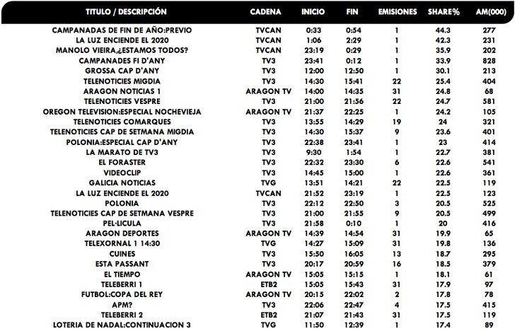 Emisiones más vistas cadenas autonómicas diciembre 2019