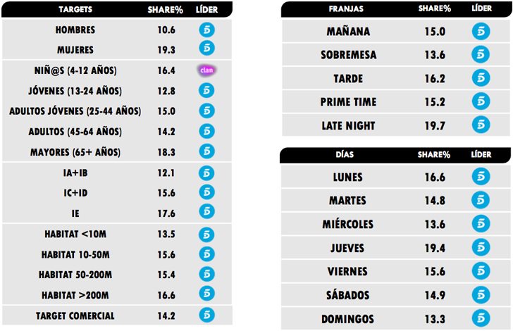 Liderazgo por targets, días y franjas en diciembre 2019
