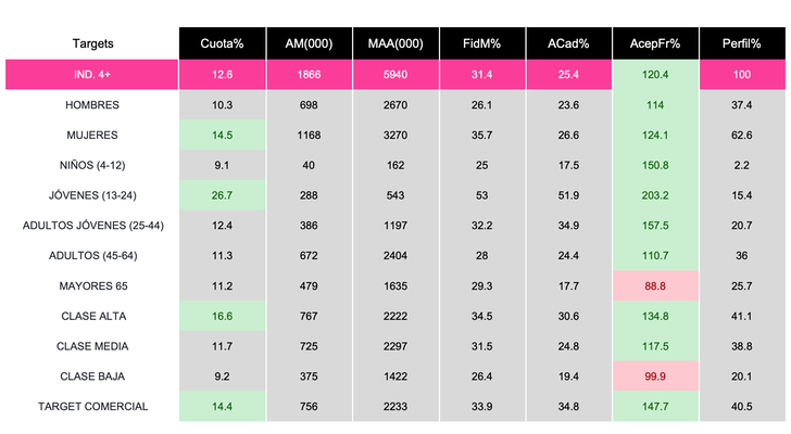 Audiencias 'OT 2020' (19/01/2020)